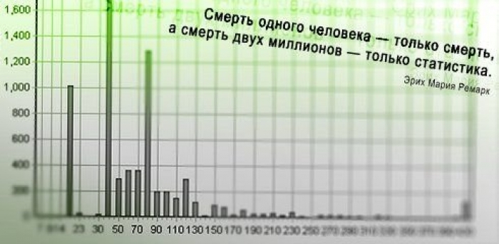 Сталин говорил по другому: Смерть одного человека - трагедия, а