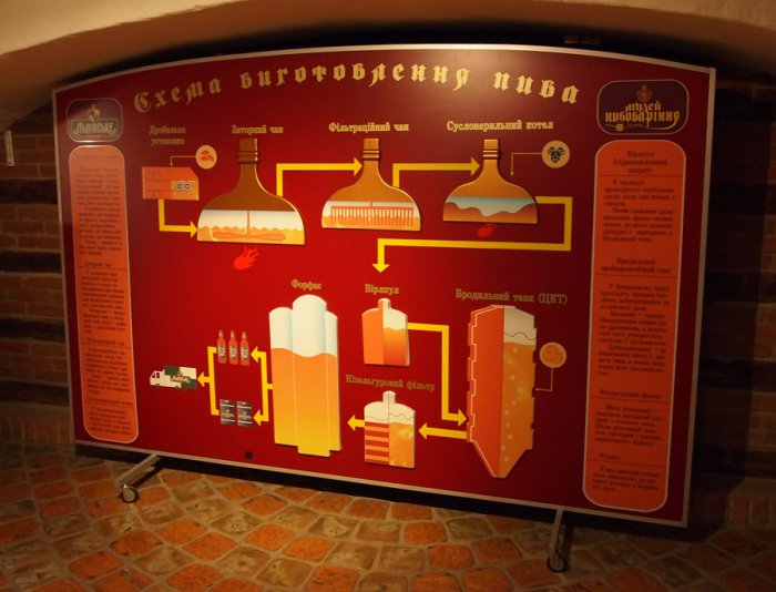 Львовский музей пива